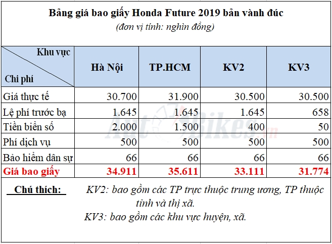 Lãi Suất Honda Future 2024 Trả Góp Bao Nhiêu Tiền/Tháng? 2
